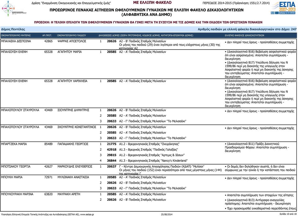 Ασφαλιστικό φορέα ή περί μη διακοπής της άσκησης του επιτηδεύματος: Απαιτείται συμπλήρωση - ΜΠΑΛΙΟΥΣΗ ΕΛΕΝΗ 65328 ΑΓΑΠΗΤΟΥ ΧΑΡΙΚΛΕΙΑ 1 20585 Α2 - Α' Παιδικός Σταθμός Μελισσίων (Δικαιολογητικό Β16)
