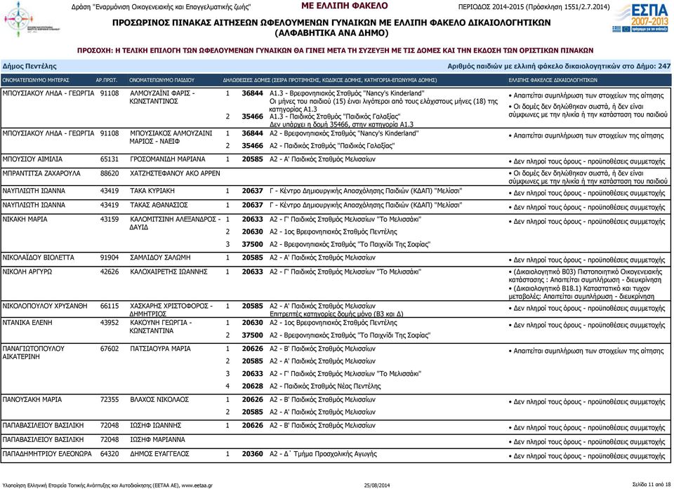 3 - Παιδικός Σταθμός "Παιδικός Γαλαξίας" Δεν υπάρχει η δομή 35466, στην κατηγορία Α1.