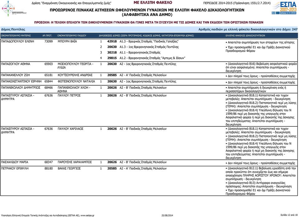 2 - Βρεφονηπιακός Σταθμός "Αρτεμις & Ιάσων" Απαιτείται συμπλήρωση των στοιχείων της αίτησης Έχει προσκομισθεί Ε1 και όχι Πράξη Διοικητικού Προσδιορισμού Φόρου 1 20630 Α2-1ος Βρεφονηπιακός Σταθμός
