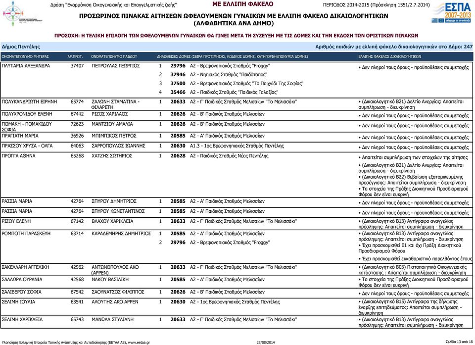 Απαιτείται συμπλήρωση - ΠΟΛΥΧΡΟΝΙΔΟΥ ΕΛΕΝΗ 67442 ΡΙΖΟΣ ΧΑΡΙΛΑΟΣ 1 20626 Α2 - Β' Παιδικός Σταθμός Μελισσίων ΠΟΜΑΚΗ - ΠΟΜΑΚΙΔΟΥ 72623 ΜΑΝΤΖΙΟΥ ΑΜΑΛΙΑ 1 20626 Α2 - Β' Παιδικός Σταθμός Μελισσίων ΣΟΦΙΑ