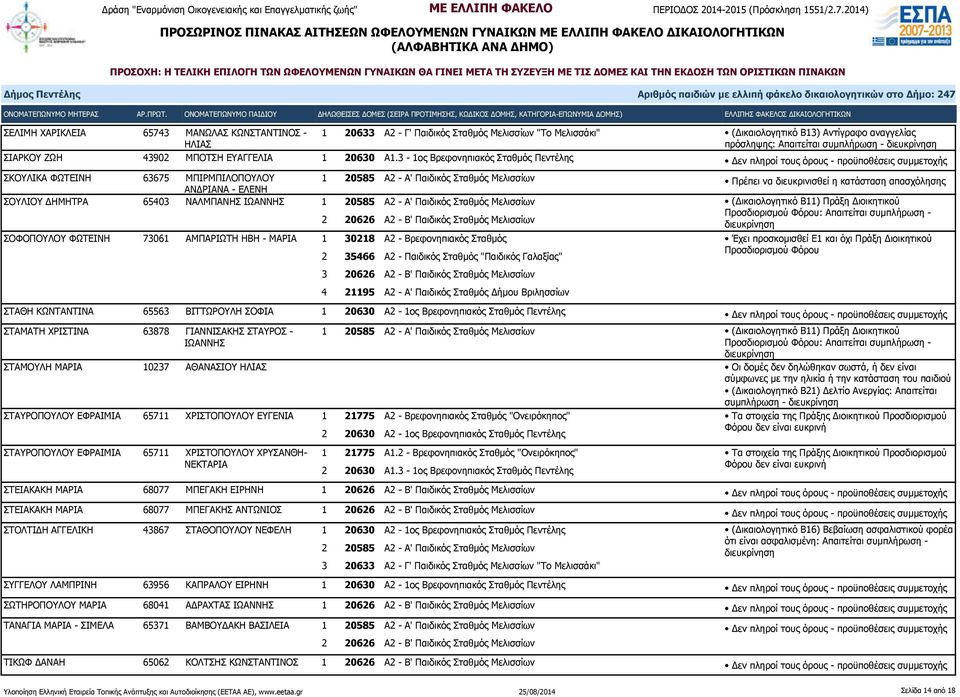 65403 ΝΑΛΜΠΑΝΗΣ ΙΩΑΝΝΗΣ 1 20585 Α2 - Α' Παιδικός Σταθμός Μελισσίων (Δικαιολογητικό Β11) Πράξη Διοικητικού Προσδιορισμού Φόρου: Απαιτείται συμπλήρωση - ΣΟΦΟΠΟΥΛΟΥ ΦΩΤΕΙΝΗ 73061 ΑΜΠΑΡΙΩΤΗ ΗΒΗ - ΜΑΡΙΑ 1