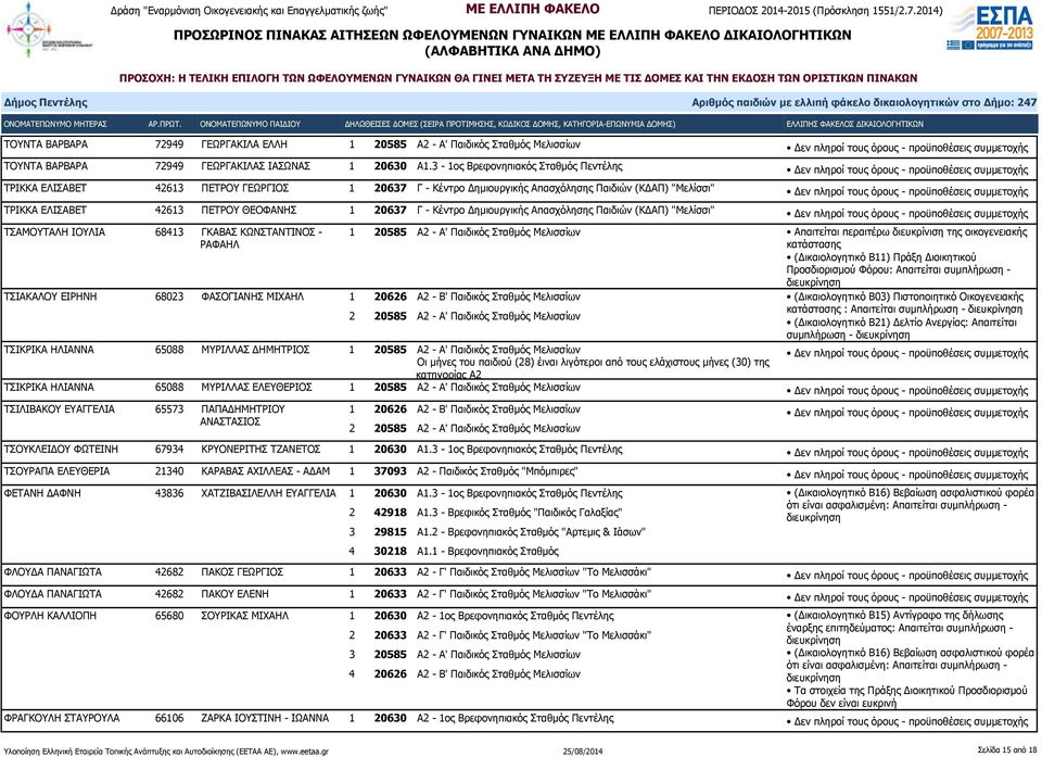 Κέντρο Δημιουργικής Απασχόλησης Παιδιών (ΚΔΑΠ) "Μελίσσι" ΤΣΑΜΟΥΤΑΛΗ ΙΟΥΛΙΑ 68413 ΓΚΑΒΑΣ ΚΩΝΣΤΑΝΤΙΝΟΣ - ΡΑΦΑΗΛ ΤΣΙΑΚΑΛΟΥ ΕΙΡΗΝΗ 68023 ΦΑΣΟΓΙΑΝΗΣ ΜΙΧΑΗΛ 1 20626 Α2 - Β' Παιδικός Σταθμός Μελισσίων 1