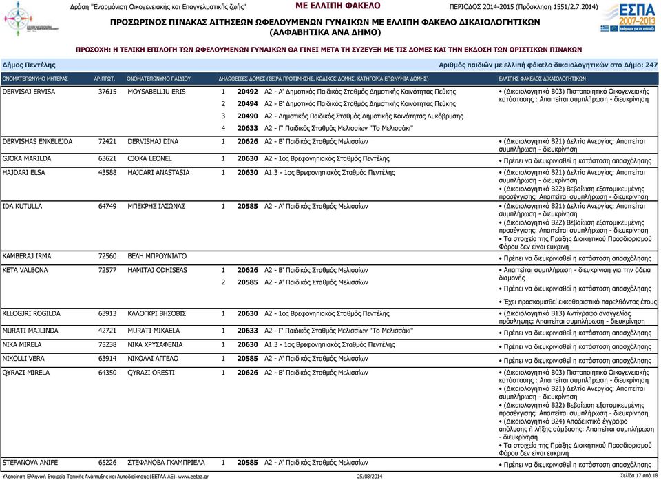 συμπλήρωση - DERVISHAS ENKELEJDA 72421 DERVISHAJ DINA 1 20626 Α2 - Β' Παιδικός Σταθμός Μελισσίων (Δικαιολογητικό Β21) Δελτίο Ανεργίας: Απαιτείται συμπλήρωση - GJOKA MARILDA 63621 CJOKA LEONEL 1 20630