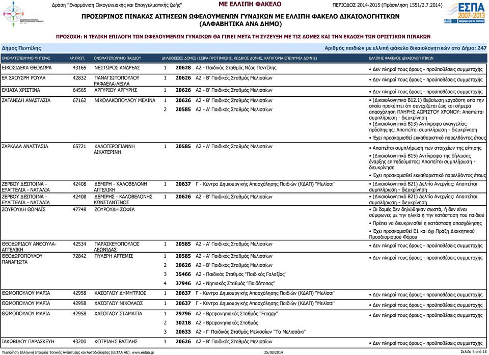 ΑΙΚΑΤΕΡΙΝΗ ΖΕΡΒΟΥ ΔΕΣΠΟΙΝΑ - ΕΥΑΓΓΕΛΙΑ - ΝΑΤΑΛΙΑ ΖΕΡΒΟΥ ΔΕΣΠΟΙΝΑ - ΕΥΑΓΓΕΛΙΑ - ΝΑΤΑΛΙΑ 42408 ΔΕΜΙΡΗ - ΚΑΛΟΒΕΛΟΝΗ ΑΓΓΕΛΙΚΗ 42408 ΔΕΜΙΡΗΣ - ΚΑΛΟΒΕΛΟΝΗΣ ΚΩΝΣΤΑΝΤΙΝΟΣ (Δικαιολογητικό Β12.