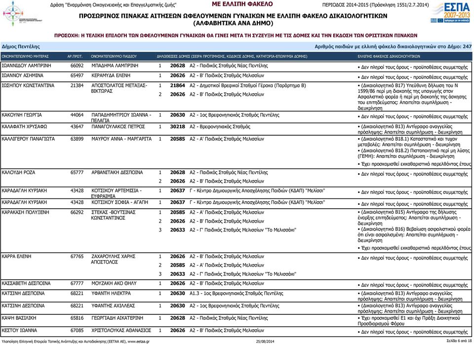 περί μη διακοπής της άσκησης του επιτηδεύματος: Απαιτείται συμπλήρωση - ΚΑΚΟΥΝΗ ΓΕΩΡΓΙΑ 44064 ΠΑΠΑΔΗΜΗΤΡΙΟΥ ΙΩΑΝΝΑ - 1 20630 Α2-1ος Βρεφονηπιακός Σταθμός Πεντέλης ΠΕΛΑΓΙΑ ΚΑΛΑΦΑΤΗ ΧΡΥΣΑΦΩ 43647