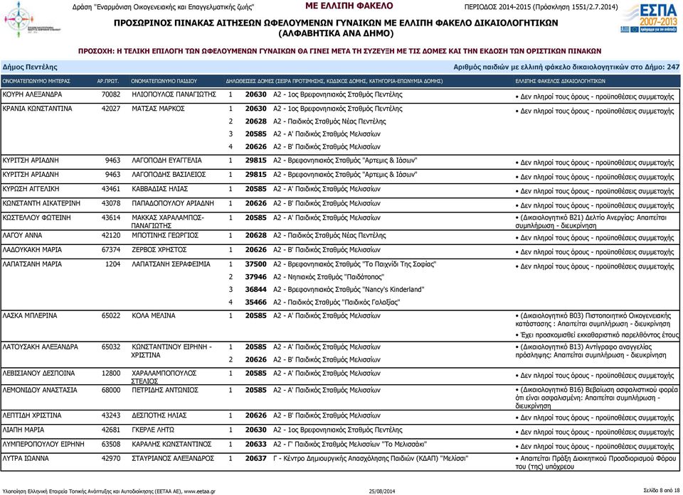 Ιάσων" ΚΥΡΙΤΣΗ ΑΡΙΑΔΝΗ 9463 ΛΑΓΟΠΟΔΗΣ ΒΑΣΙΛΕΙΟΣ 1 29815 Α2 - Βρεφονηπιακός Σταθμός "Αρτεμις & Ιάσων" ΚΥΡΩΣΗ ΑΓΓΕΛΙΚΗ 43461 ΚΑΒΒΑΔΙΑΣ ΗΛΙΑΣ 1 20585 Α2 - Α' Παιδικός Σταθμός Μελισσίων ΚΩΝΣΤΑΝΤΗ