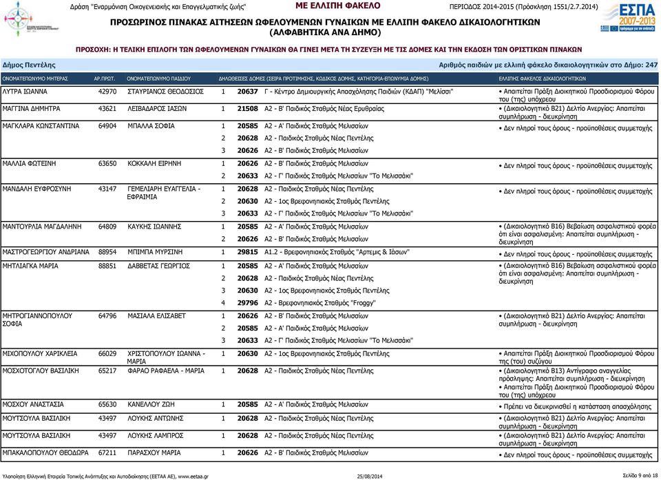 Μελισσίων 2 20628 Α2 - Παιδικός Σταθμός Νέας Πεντέλης 3 20626 Α2 - Β' Παιδικός Σταθμός Μελισσίων ΜΑΛΛΙΑ ΦΩΤΕΙΝΗ 63650 ΚΟΚΚΑΛΗ ΕΙΡΗΝΗ 1 20626 Α2 - Β' Παιδικός Σταθμός Μελισσίων 2 20633 Α2 - Γ'