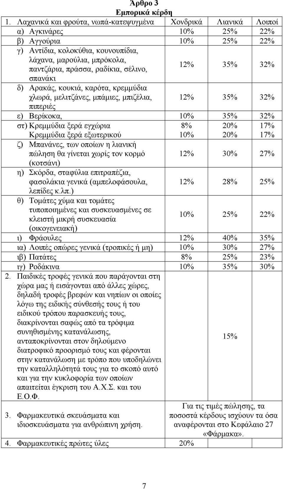ραδίκια, σέλινο, 12% 35% 32% σπανάκι δ) Αρακάς, κουκιά, καρότα, κρεμμύδια χλωρά, μελιτζάνες, μπάμιες, μπιζέλια, 12% 35% 32% πιπεριές ε) Βερίκοκα, 10% 35% 32% στ) Κρεμμύδια ξερά εγχώρια Κρεμμύδια ξερά