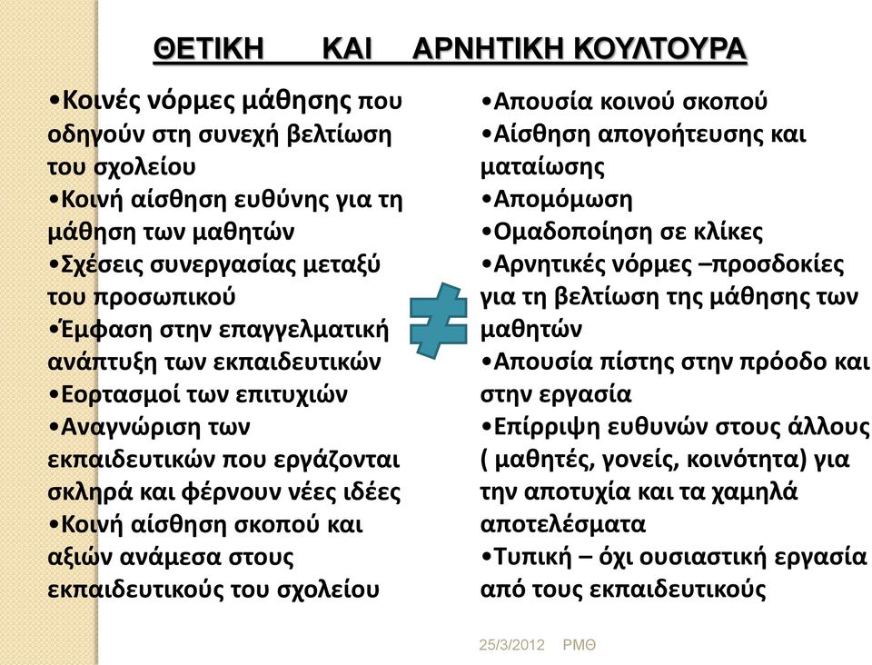 στους εκπαιδευτικούς του σχολείου Απουσία κοινού σκοπού Αίσθηση απογοήτευσης και ματαίωσης Απομόμωση Ομαδοποίηση σε κλίκες Αρνητικές νόρμες προσδοκίες για τη βελτίωση της μάθησης των μαθητών