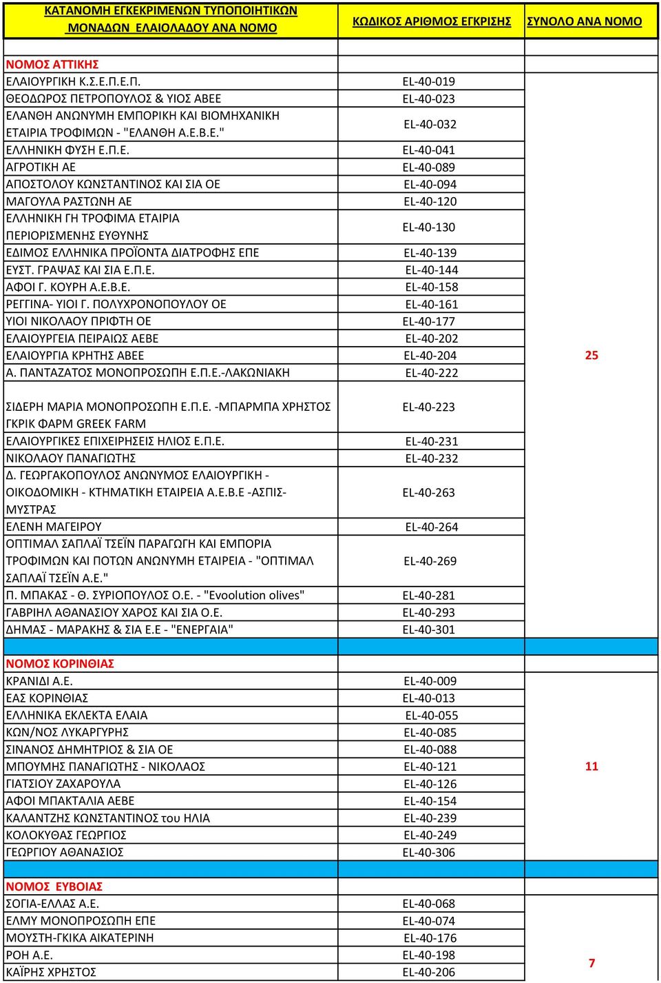 ΕΔΙΜΟΣ ΕΛΛΗΝΙΚΑ ΠΡΟΪΟΝΤΑ ΔΙΑΤΡΟΦΗΣ ΕΠΕ EL 40 19 ΕΥΣΤ. ΓΡΑΨΑΣ ΚΑΙ ΣΙΑ Ε.Π.Ε. EL 40 144 ΑΦΟΙ Γ. ΚΟΥΡΗ Α.Ε.Β.Ε. EL 40 158 ΡΕΓΓΙΝΑ ΥΙΟΙ Γ.