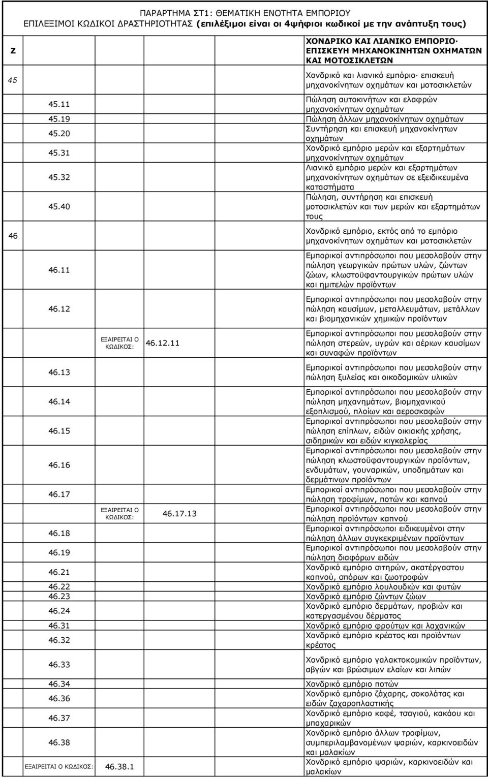 19 Πώληση άλλων μηχανοκίνητων οχημάτων Συντήρηση και επισκευή μηχανοκίνητων 45.20 οχημάτων Χονδρικό εμπόριο μερών και εξαρτημάτων 45.31 μηχανοκίνητων οχημάτων Λιανικό εμπόριο μερών και εξαρτημάτων 45.