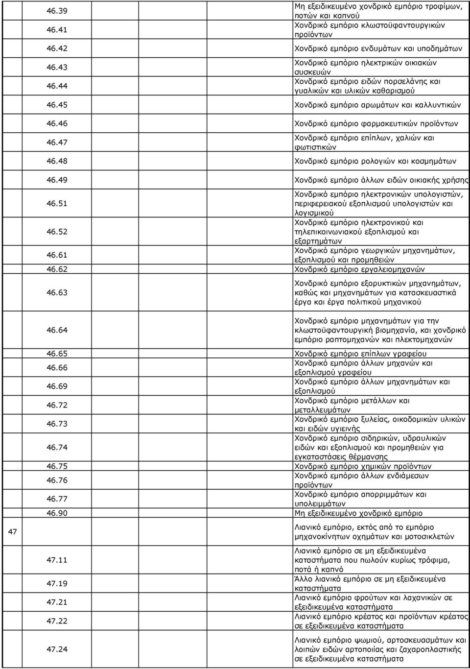 46 Χονδρικό εμπόριο φαρμακευτικών προϊόντων 46.47 Χονδρικό εμπόριο επίπλων, χαλιών και φωτιστικών 46.48 Χονδρικό εμπόριο ρολογιών και κοσμημάτων 46.