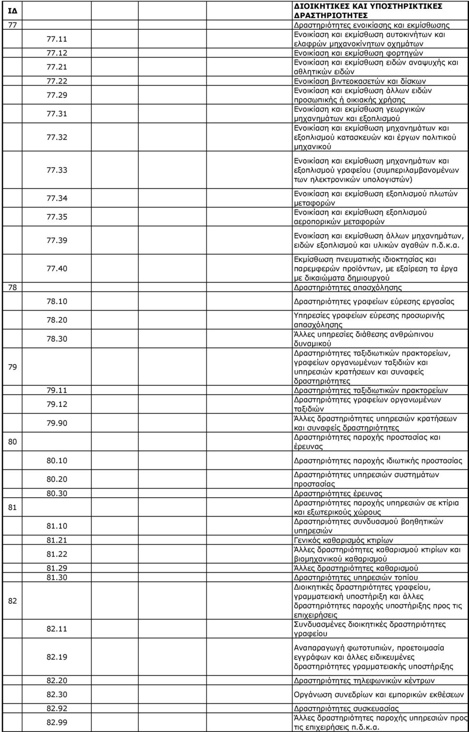 29 Ενοικίαση και εκμίσθωση άλλων ειδών προσωπικής ή οικιακής χρήσης 77.31 Ενοικίαση και εκμίσθωση γεωργικών μηχανημάτων και εξοπλισμού Ενοικίαση και εκμίσθωση μηχανημάτων και 77.