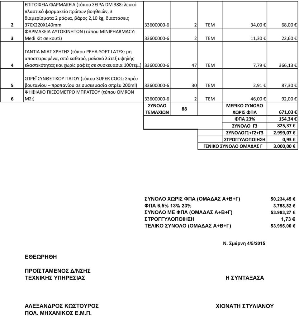 ) 7 TEM 7,79 3,13 ΣΠΡΕΪ ΣΥΝΘΕΤΙΚΟΥ ΠΑΓΟΥ (τύπου SUPER COOL: Σπρέυ βουτανίου προπανίου σε συσκευασία σπρέυ 200ml) 30 TEM 2,91 87,30 ΨΗΦΙΑΚΟ ΠΙΕΣΟΜΕΤΡΟ ΜΠΡΑΤΣΟΥ (τύπου OMRON M2:) 2 TEM,00 92,00 88