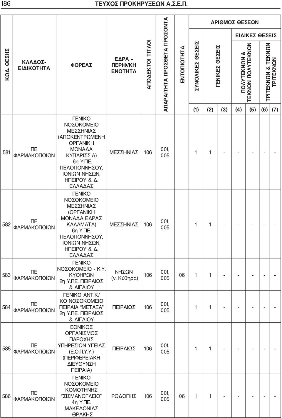 ΠΟΛΥΤΕΚΝΩΝ ΤΡΙΤΕΚΝΩΝ & ΤΕΚΝΩΝ ΤΡΙΤΕΚΝΩΝ (1) (2) (3) (4) (5) (6) (7) 581 ΜΕΣΣΗΝΙΑΣ (ΑΠΟΚΕΝΤΡΩΜΕΝΗ ΟΡΓΑΝΙΚΗ ΜΟΝΑΔΑ ΚΥΠΑΡΙΣΣΙΑ) 6η Υ.. ΛΟΠΟΝΝΗΣΟΥ, ΙΟΝΙΩΝ ΝΗΣΩΝ, ΗΙΡΟΥ & Δ.