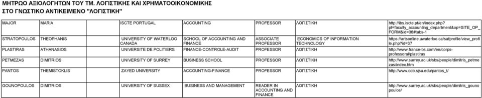 ASSOCIATE PROFESSOR PLASTIRAS ATHANASIOS UNIVERSITE DE POLITIERS FINANCE-CONTROLE-AUDIT PROFESSOR ΛΟΓΙΣΤΙΚΗ PETMEZAS DIMITRIOS UNIVERSITY OF SURREY BUSINESS SCHOOL PROFESSOR ΛΟΓΙΣΤΙΚΗ ECONOMICS OF