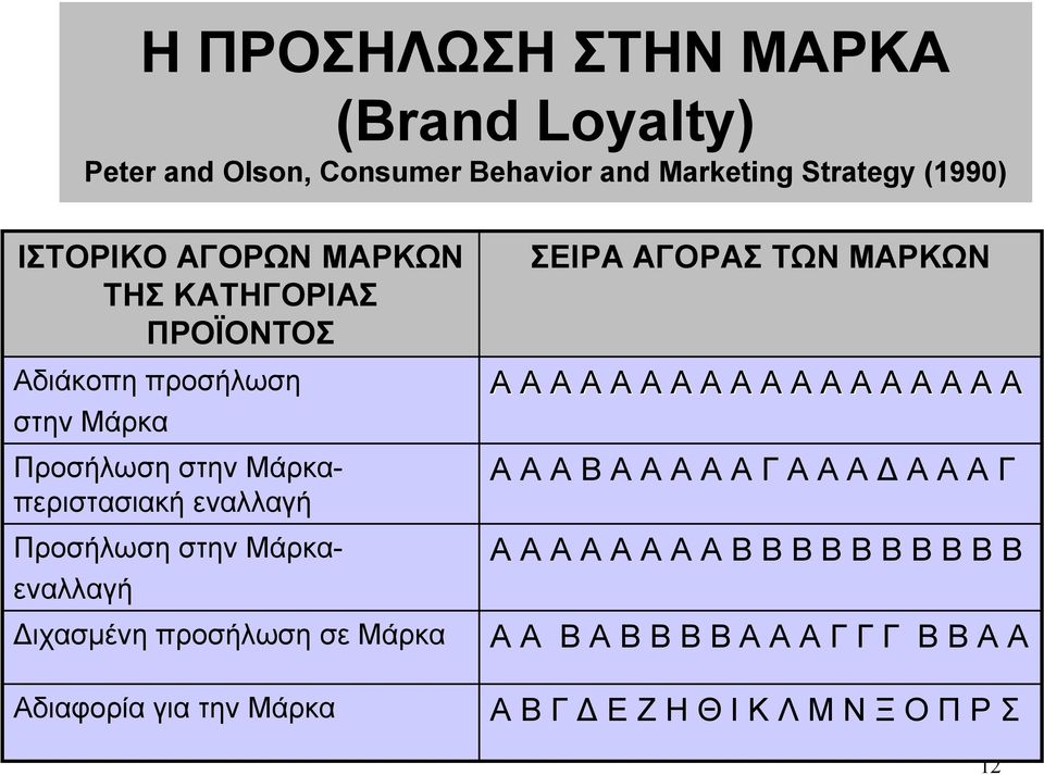 εναλλαγή Προσήλωση στην Μάρκαεναλλαγή Διχασμένη προσήλωση σε Μάρκα Αδιαφορία για την Μάρκα ΣΕΙΡΑ ΑΓΟΡΑΣ ΤΩΝ