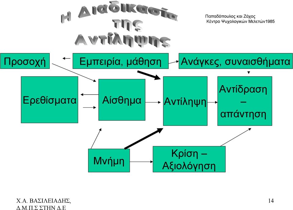 Ανάγκες, συναισθήματα Ερεθίσματα Αίσθημα