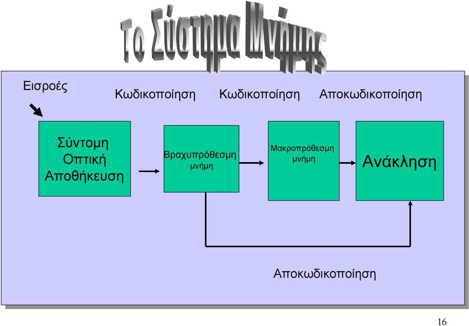 Αποθήκευση Βραχυπρόθεσμη μνήμη