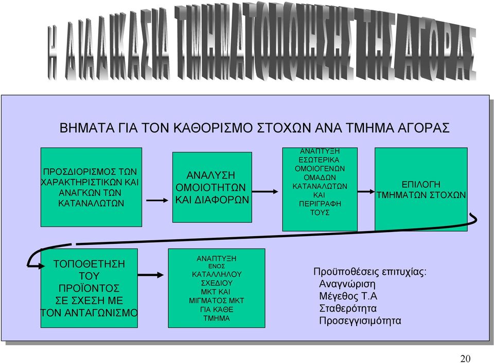 ΤΟΥΣ ΕΠΙΛΟΓΗ ΤΜΗΜΑΤΩΝ ΣΤΟΧΩΝ ΤΟΠΟΘΕΤΗΣΗ ΤΟΥ ΠΡΟΪΟΝΤΟΣ ΣΕ ΣΧΕΣΗ ΜΕ ΤΟΝ ΑΝΤΑΓΩΝΙΣΜΟ ΑΝΑΠΤΥΞΗ ΕΝΟΣ ΚΑΤΑΛΛΗΛΟΥ