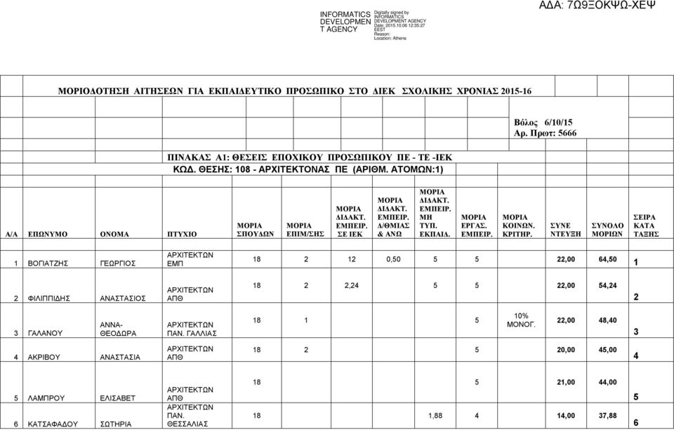 5 22,00 54,24 2 3 ΓΑΛΑΝΟΥ ΑΝΝΑ- ΘΕΟΔΩΡΑ ΑΡΧΙΤΕΚΤΩΝ ΠΑΝ. ΓΑΛΛΙΑΣ 8 5 0% ΜΟΝΟΓ.