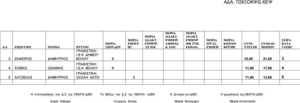 ΕΜΠΕΙΡ ΚΟΙΝΩΝ - ΓΡΑΦΙΣΤΙΚΗ Ι.Ε.Κ ΔΗΜΟΥ ΒΟΛΟΥ 6 5,00 2,00 3 ΓΡΑΦΙΣΤΙΚΗ Ι.