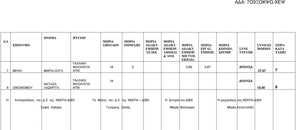 8 2 3,80 3,87 ΑΠΟΥΣΑ 27,67 7 8 ΟΙΚΟΝΟΜΟΥ