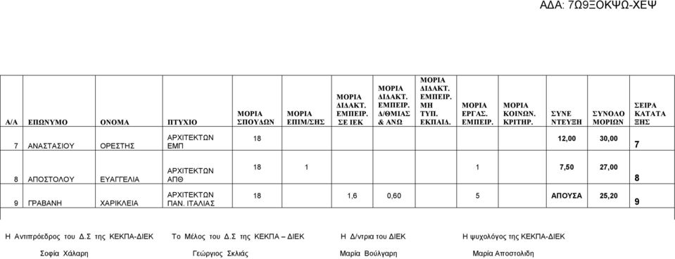 2,00 30,00 7 8 ΑΠΟΣΤΟΛΟΥ ΕΥΑΓΓΕΛΙΑ ΑΡΧΙΤΕΚΤΩΝ