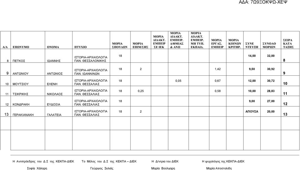 ΙΩΑΝΝΙΝΩΝ 8 2,42 9,50 30,92 9 0 ΜΟΥΤΣΙΟΥ ΕΛΕΝΗ ΙΣΤΟΡΙΑ-ΑΡΧΑΙΟΛΟΓΙΑ ΠΑΝ.