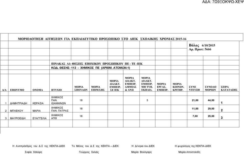 ΙΩΑΝΝΙΝΩΝ 8 5 2,00 44,00 2 ΜΠΛΕΚΟΥ ΜΑΡΙΑ ΧΗΜΙΚΟΣ