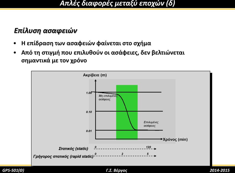 σημαντικά με τον χρόνο Ακρίβεια (m) 1. Μη επιλυμένες ασάφειες.1 Επιλυμένες ασάφειες.