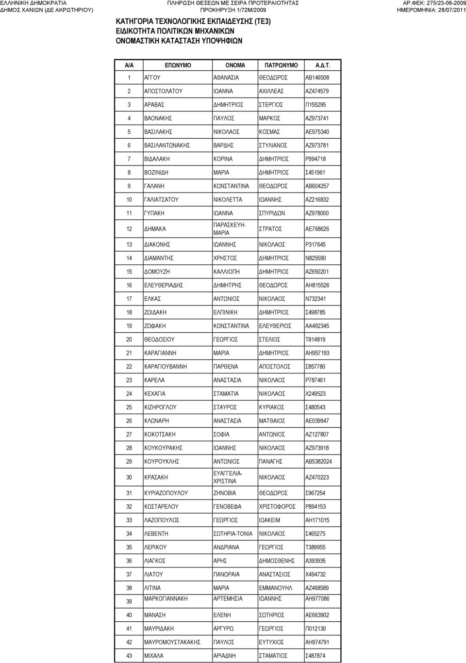 ΣΤΑΣΗ ΥΠΟΨΗΦΙΩΝ ΑΡ.ΦΕΚ: 275/23-06-2009 Α/Α ΕΠΩΝΥΜΟ ΟΝΟΜΑ ΠΑΤΡΩΝΥΜΟ Α..Τ. 1 ΑΓΓΟΥ ΑΘΑΝΑΣΙΑ ΘΕΟ ΩΡΟΣ ΑΒ146508 2 ΑΠΟΣΤΟΛΑΤΟΥ ΙΩΑΝΝΑ ΑΧΙΛΛΕΑΣ ΑΖ474579 3 ΑΡΑΒΑΣ ΗΜΗΤΡΙΟΣ ΣΤΕΡΓΙΟΣ Π155295 4 ΒΑΟΝΑΚΗΣ ΠΑΥΛΟΣ