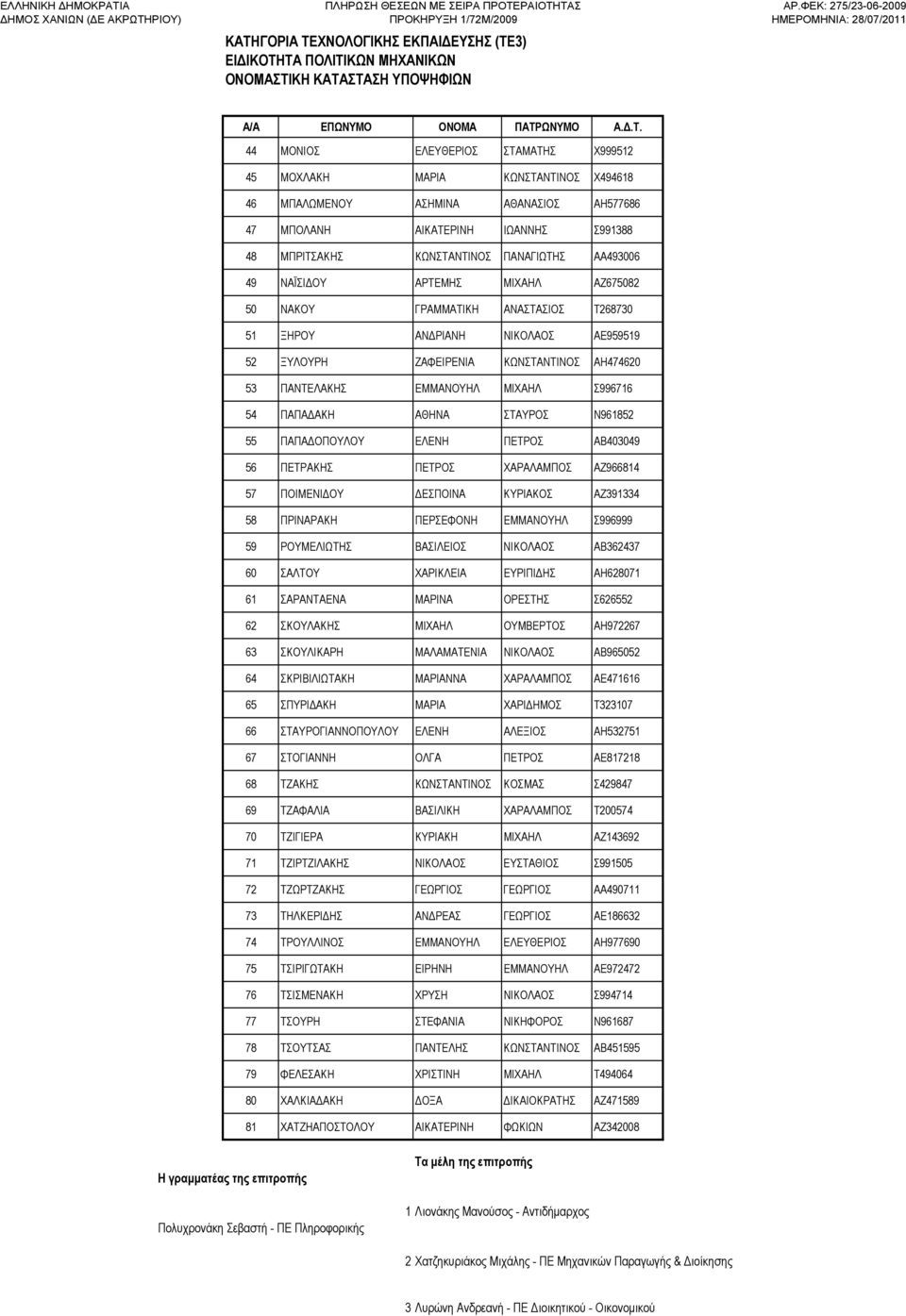 ΣΤΑΣΗ ΥΠΟΨΗΦΙΩΝ ΑΡ.ΦΕΚ: 275/23-06-2009 Α/Α ΕΠΩΝΥΜΟ ΟΝΟΜΑ ΠΑΤΡΩΝΥΜΟ Α..Τ. 44 ΜΟΝΙΟΣ ΕΛΕΥΘΕΡΙΟΣ ΣΤΑΜΑΤΗΣ Χ999512 45 ΜΟΧΛΑΚΗ ΜΑΡΙΑ ΚΩΝΣΤΑΝΤΙΝΟΣ Χ494618 46 ΜΠΑΛΩΜΕΝΟΥ ΑΣΗΜΙΝΑ ΑΘΑΝΑΣΙΟΣ ΑΗ577686 47