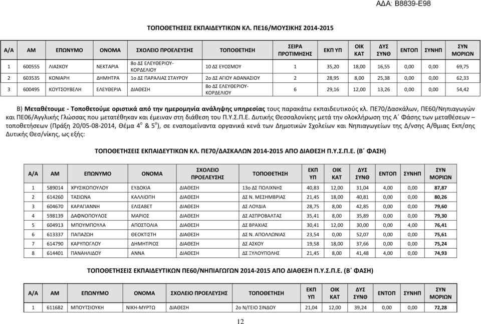 69,75 2 603535 ΚΟΝΙΑΡΗ ΔΗΜΗΤΡΑ 1ο ΔΣ ΠΑΡΑΛΙΑΣ ΣΤΑΥΡΟΥ 2ο ΔΣ ΑΓΙΟΥ ΑΘΑΝΑΣΙΟΥ 2 28,95 8,00 25,38 0,00 0,00 62,33 3 600495 ΚΟΥΤΣΟΥΒΕΛΗ ΕΛΕΥΘΕΡΙΑ ΔΙΑΘΕΣΗ 8ο ΔΣ ΕΛΕΥΘΕΡΙΟΥ- 6 29,16 12,00 13,26 0,00 0,00
