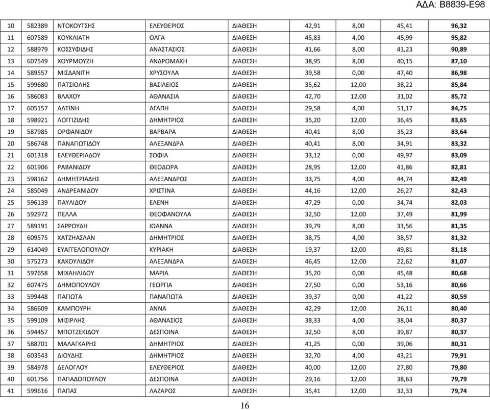 ΔΙΑΘΕΣΗ 42,70 12,00 31,02 85,72 17 605157 ΑΛΤΙΝΗ ΑΓΑΠΗ ΔΙΑΘΕΣΗ 29,58 4,00 51,17 84,75 18 598921 ΛΟΓΓΙΖΙΔΗΣ ΔΗΜΗΤΡΙΟΣ ΔΙΑΘΕΣΗ 35,20 12,00 36,45 83,65 19 587985 ΟΡΦΑΝΙΔΟΥ ΒΑΡΒΑΡΑ ΔΙΑΘΕΣΗ 40,41 8,00
