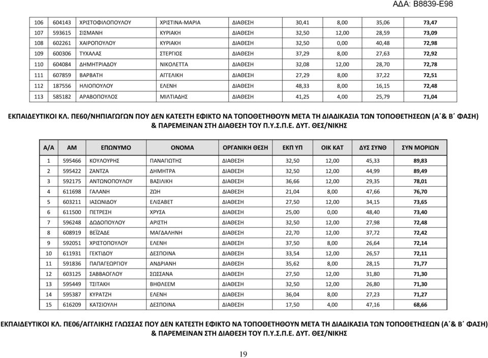 ΗΛΙΟΠΟΥΛΟΥ ΕΛΕΝΗ ΔΙΑΘΕΣΗ 48,33 8,00 16,15 72,48 113 585182 ΑΡΑΒΟΠΟΥΛΟΣ ΜΙΛΤΙΑΔΗΣ ΔΙΑΘΕΣΗ 41,25 4,00 25,79 71,04 ΕΚΠΑΙΔΕΥΤΙΚΟΙ ΚΛ.
