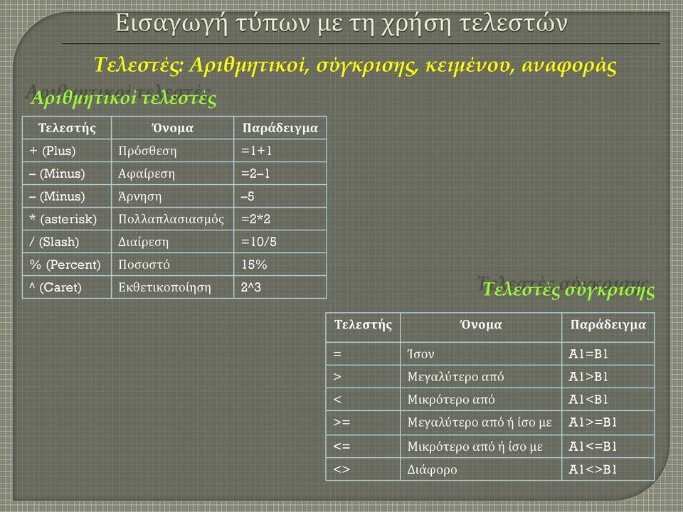 Διαίρεση =10/5 % (Percent) Ποσοστό 15% ^ (Caret) Εκθετικοποίηση 2^3 Τελεστές σύγκρισης Τελεστής Όνομα Παράδειγμα = Ίσον