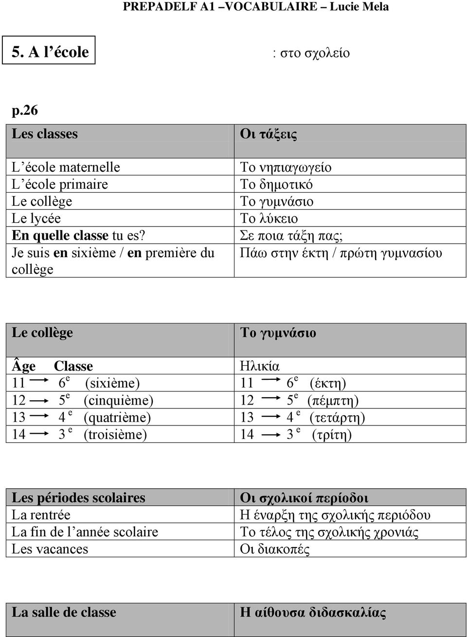 γυμνάσιο Âge Classe Ηλικία 11 6 e (sixième) 11 6 e (έκτη) 12 5 e (cinquième) 12 5 e (πέμπτη) 13 4 e (quatrième) 13 4 e (τετάρτη) 14 3 e (troisième) 14 3 e (τρίτη) Les