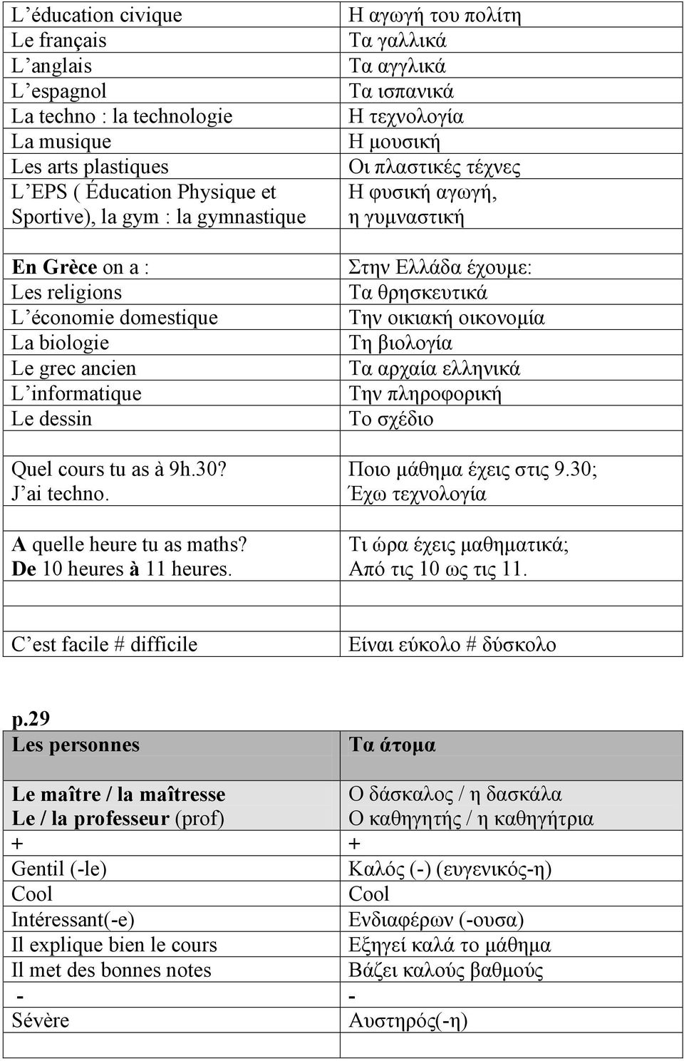 Η αγωγή του πολίτη Τα γαλλικά Τα αγγλικά Τα ισπανικά Η τεχνολογία Η μουσική Οι πλαστικές τέχνες Η φυσική αγωγή, η γυμναστική Στην Ελλάδα έχουμε: Τα θρησκευτικά Την οικιακή οικονομία Τη βιολογία Τα