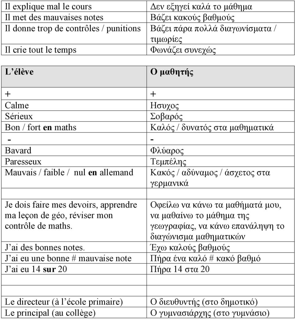 Κακός / αδύναμος / άσχετος στα γερμανικά Je dois faire mes devoirs, apprendre ma leçon de géo, réviser mon contrôle de maths. J ai des bonnes notes.