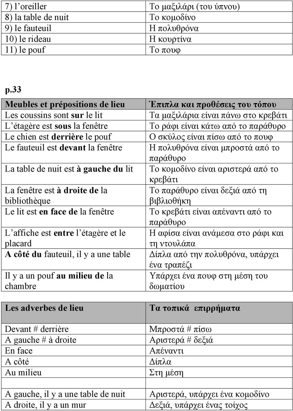 fenêtre est à droite de la bibliothèque Le lit est en face de la fenêtre L affiche est entre l étagère et le placard A côté du fauteuil, il y a une table Il y a un pouf au milieu de la chambre Les