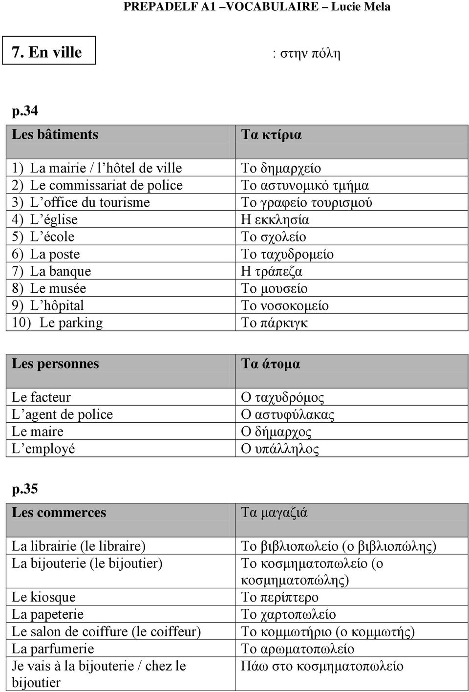 Το σχολείο 6) La poste Το ταχυδρομείο 7) La banque Η τράπεζα 8) Le musée Το μουσείο 9) L hôpital Το νοσοκομείο 10) Le parking Το πάρκιγκ Les personnes Le facteur L agent de police Le maire L employé