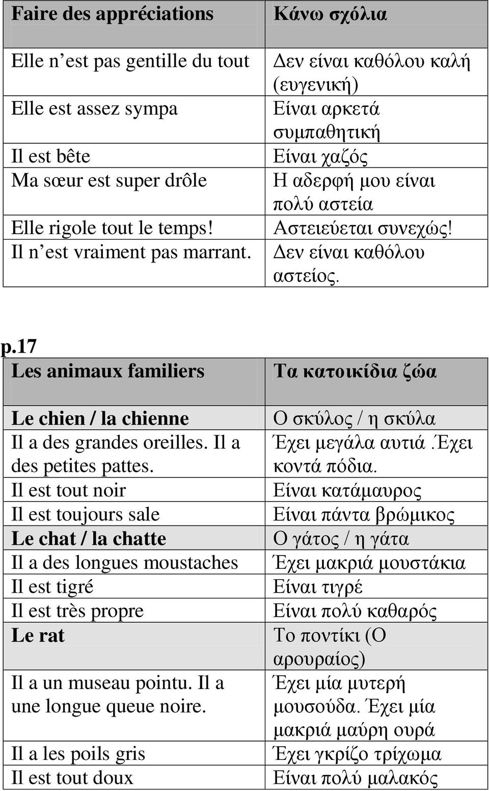 17 Les animaux familiers Τα κατοικίδια ζώα Le chien / la chienne Ο σκύλος / η σκύλα Il a des grandes oreilles. Il a des petites pattes. Έχει μεγάλα αυτιά.έχει κοντά πόδια.