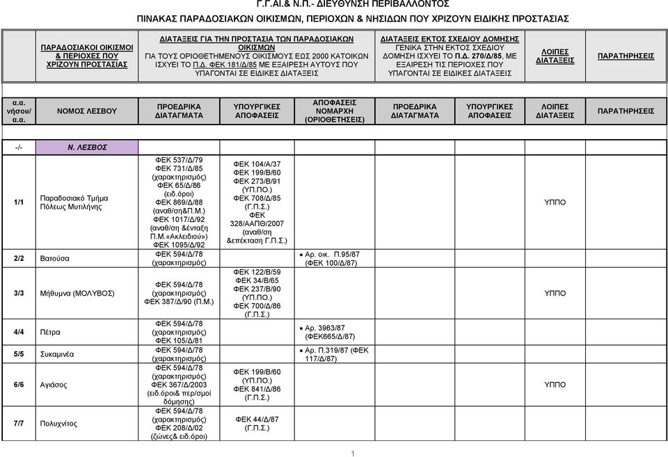 . 270/ /85, ΜΕ ΕΞΑΙΡΕΣΗ ΤΙΣ ΠΕΡΙΟΧΕΣ ΠΟΥ ΥΠΑΓΟΝΤΑΙ ΣΕ ΕΙ ΙΚΕΣ ΙΑΤΑΞΕΙΣ ΛΟΙΠΕΣ ΙΑΤΑΞΕΙΣ ΠΑΡΑΤΗΡΗΣΕΙΣ α.