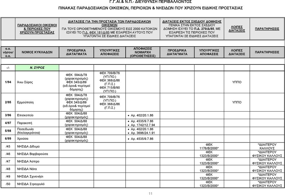 . 270/ /85, ΜΕ ΕΞΑΙΡΕΣΗ ΤΙΣ ΠΕΡΙΟΧΕΣ ΠΟΥ ΥΠΑΓΟΝΤΑΙ ΣΕ ΕΙ ΙΚΕΣ ΙΑΤΑΞΕΙΣ ΛΟΙΠΕΣ ΙΑΤΑΞΕΙΣ ΠΑΡΑΤΗΡΗΣΕΙΣ α.