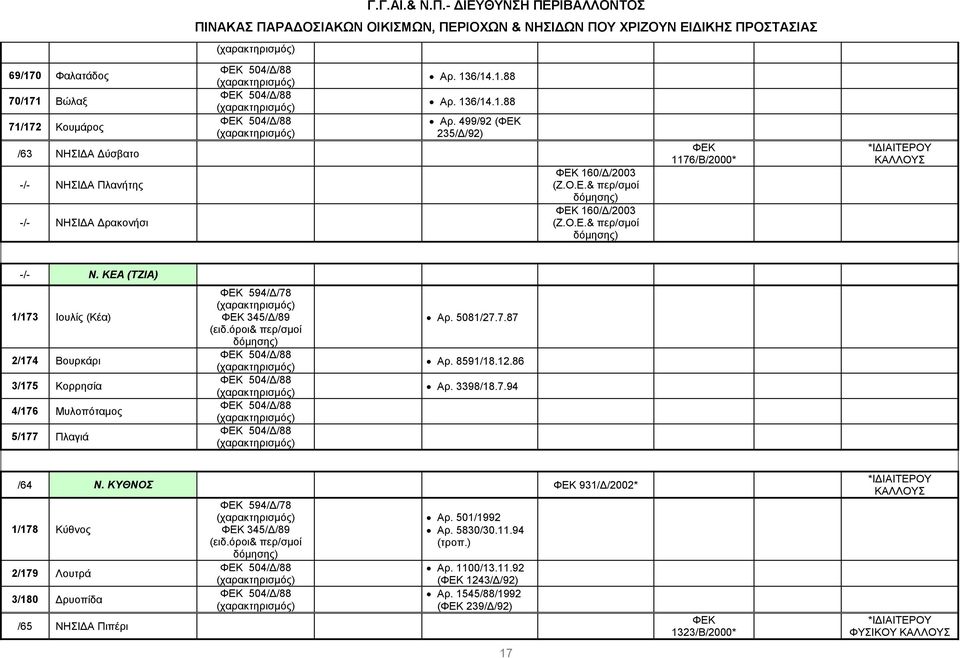 ΚΕΑ (ΤΖΙΑ) 1/173 Ιουλίς (Κέα) 2/174 Βουρκάρι 3/175 Κορρησία 4/176 Μυλοπόταµος 5/177 Πλαγιά 594/ /78 345/ /89 504/ /88 504/ /88 504/ /88 504/ /88 Αρ. 5081/27.7.87 Αρ.