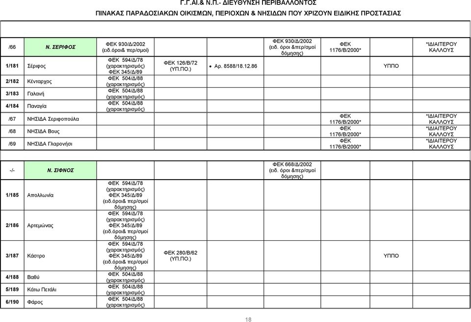Γλαρονήσι 930/ /2002 ) 594/ /78 345/ /89 504/ /88 504/ /88 504/ /88 126/Β/72 930/ /2002 (ειδ. όροι &περ/σµοί Αρ.
