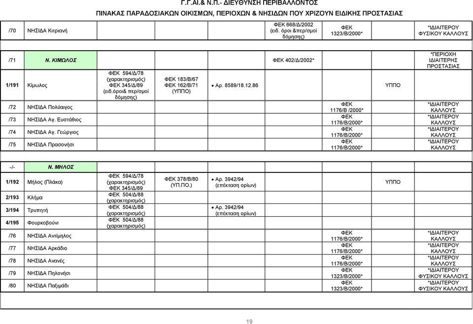 ΜΗΛΟΣ 1/192 Μήλος (Πλάκα) 2/193 Κλήµα 3/194 Τρυπητή 4/195 Φουρκοβούνι /76 ΝΗΣΙ Α Αντίµηλος /77 ΝΗΣΙ Α Αρκάδιο /78 ΝΗΣΙ Α Ανανές /79