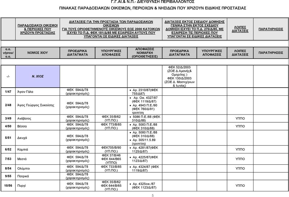 . 270/ /85, ΜΕ ΕΞΑΙΡΕΣΗ ΤΙΣ ΠΕΡΙΟΧΕΣ ΠΟΥ ΥΠΑΓΟΝΤΑΙ ΣΕ ΕΙ ΙΚΕΣ ΙΑΤΑΞΕΙΣ ΛΟΙΠΕΣ ΙΑΤΑΞΕΙΣ ΠΑΡΑΤΗΡΗΣΕΙΣ α.