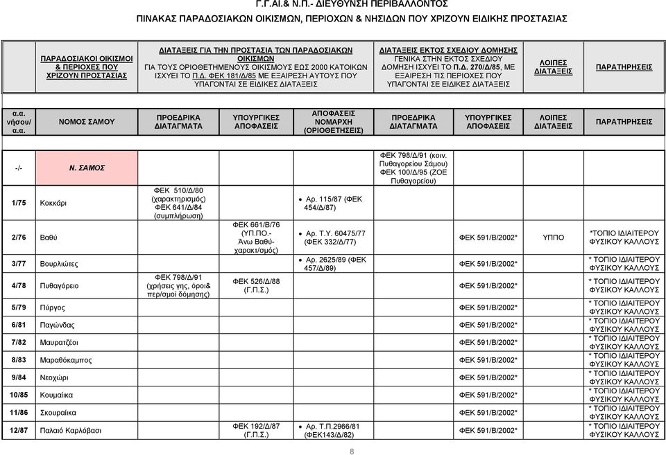 . 270/ /85, ΜΕ ΕΞΑΙΡΕΣΗ ΤΙΣ ΠΕΡΙΟΧΕΣ ΠΟΥ ΥΠΑΓΟΝΤΑΙ ΣΕ ΕΙ ΙΚΕΣ ΙΑΤΑΞΕΙΣ ΛΟΙΠΕΣ ΙΑΤΑΞΕΙΣ ΠΑΡΑΤΗΡΗΣΕΙΣ α.
